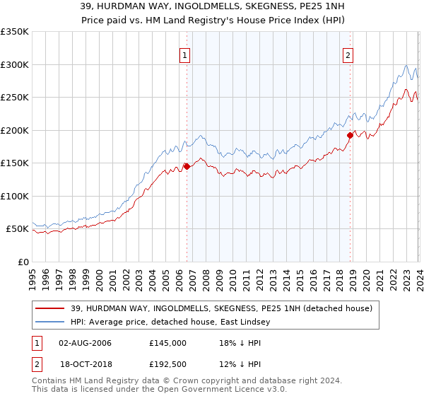 39, HURDMAN WAY, INGOLDMELLS, SKEGNESS, PE25 1NH: Price paid vs HM Land Registry's House Price Index