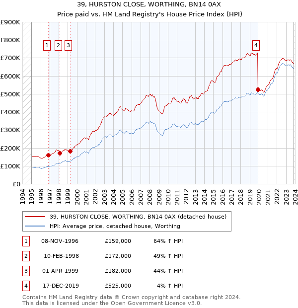 39, HURSTON CLOSE, WORTHING, BN14 0AX: Price paid vs HM Land Registry's House Price Index