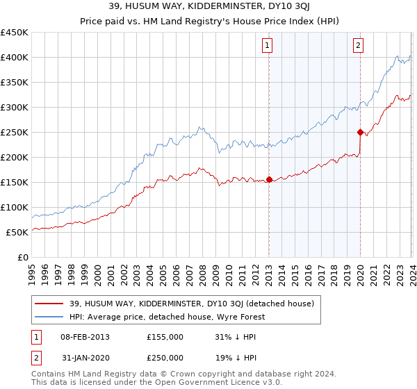 39, HUSUM WAY, KIDDERMINSTER, DY10 3QJ: Price paid vs HM Land Registry's House Price Index