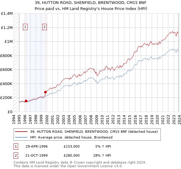 39, HUTTON ROAD, SHENFIELD, BRENTWOOD, CM15 8NF: Price paid vs HM Land Registry's House Price Index