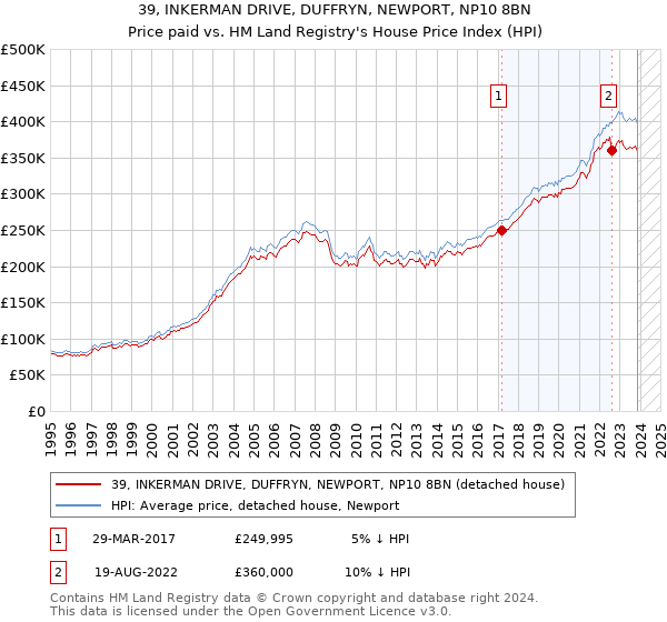 39, INKERMAN DRIVE, DUFFRYN, NEWPORT, NP10 8BN: Price paid vs HM Land Registry's House Price Index