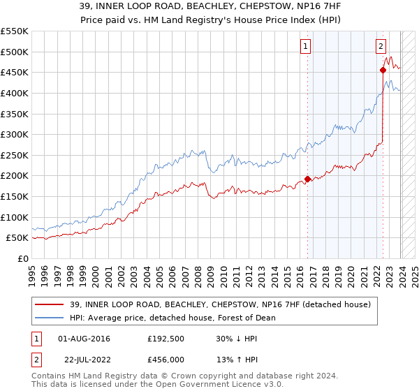 39, INNER LOOP ROAD, BEACHLEY, CHEPSTOW, NP16 7HF: Price paid vs HM Land Registry's House Price Index