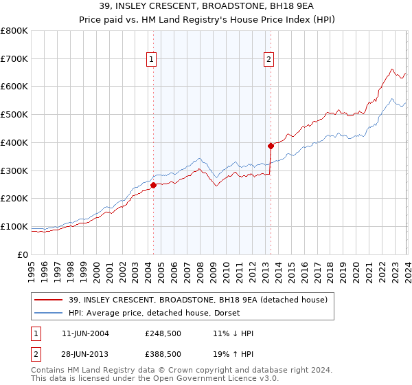 39, INSLEY CRESCENT, BROADSTONE, BH18 9EA: Price paid vs HM Land Registry's House Price Index