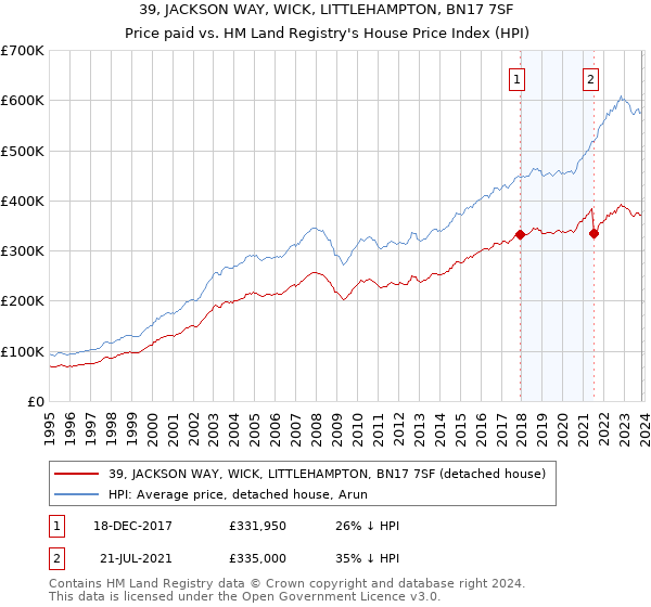 39, JACKSON WAY, WICK, LITTLEHAMPTON, BN17 7SF: Price paid vs HM Land Registry's House Price Index