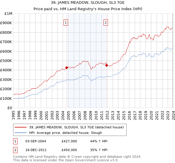 39, JAMES MEADOW, SLOUGH, SL3 7GE: Price paid vs HM Land Registry's House Price Index