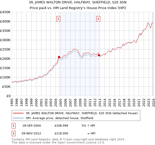 39, JAMES WALTON DRIVE, HALFWAY, SHEFFIELD, S20 3GN: Price paid vs HM Land Registry's House Price Index