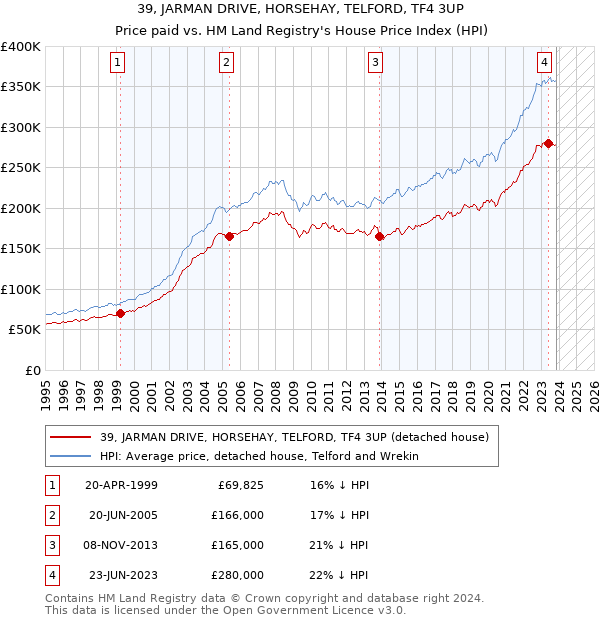 39, JARMAN DRIVE, HORSEHAY, TELFORD, TF4 3UP: Price paid vs HM Land Registry's House Price Index