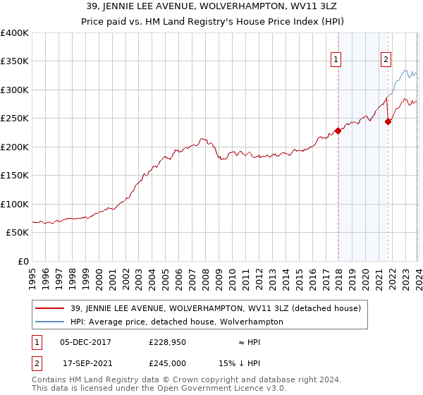 39, JENNIE LEE AVENUE, WOLVERHAMPTON, WV11 3LZ: Price paid vs HM Land Registry's House Price Index