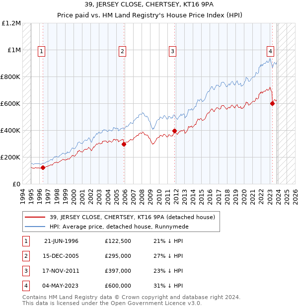 39, JERSEY CLOSE, CHERTSEY, KT16 9PA: Price paid vs HM Land Registry's House Price Index