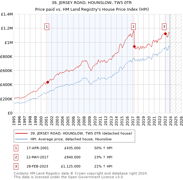 39, JERSEY ROAD, HOUNSLOW, TW5 0TR: Price paid vs HM Land Registry's House Price Index