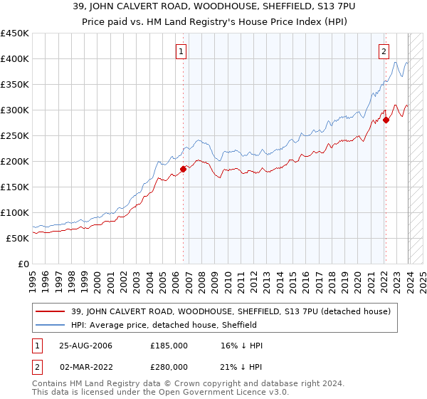 39, JOHN CALVERT ROAD, WOODHOUSE, SHEFFIELD, S13 7PU: Price paid vs HM Land Registry's House Price Index