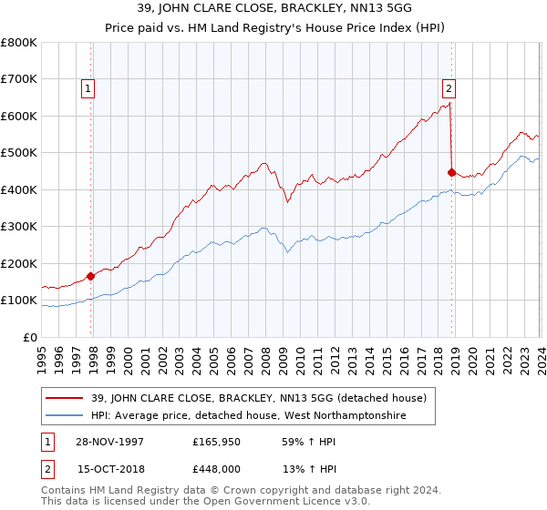 39, JOHN CLARE CLOSE, BRACKLEY, NN13 5GG: Price paid vs HM Land Registry's House Price Index