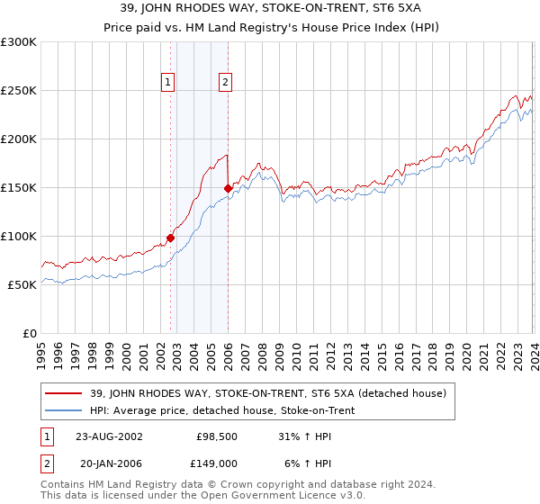 39, JOHN RHODES WAY, STOKE-ON-TRENT, ST6 5XA: Price paid vs HM Land Registry's House Price Index