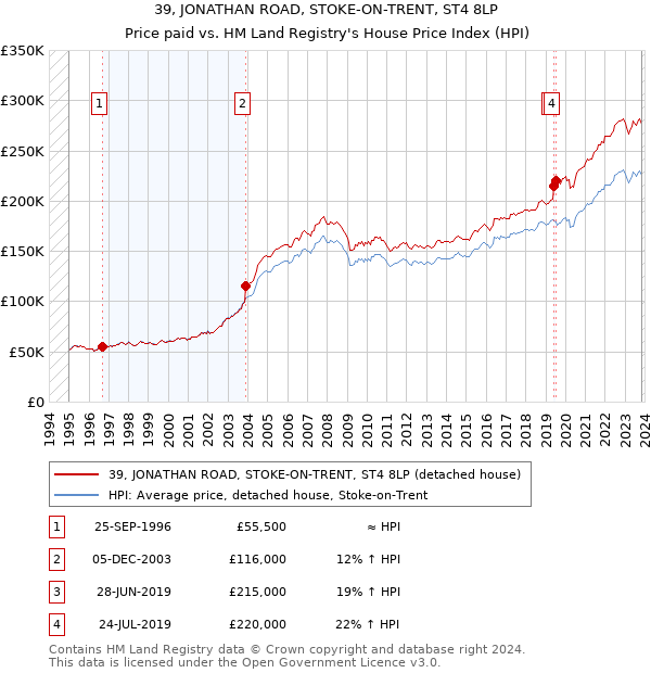 39, JONATHAN ROAD, STOKE-ON-TRENT, ST4 8LP: Price paid vs HM Land Registry's House Price Index