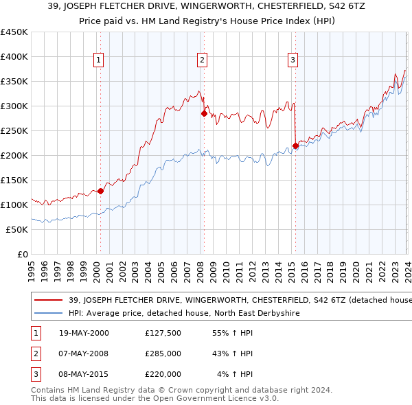 39, JOSEPH FLETCHER DRIVE, WINGERWORTH, CHESTERFIELD, S42 6TZ: Price paid vs HM Land Registry's House Price Index