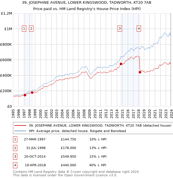 39, JOSEPHINE AVENUE, LOWER KINGSWOOD, TADWORTH, KT20 7AB: Price paid vs HM Land Registry's House Price Index