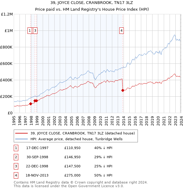 39, JOYCE CLOSE, CRANBROOK, TN17 3LZ: Price paid vs HM Land Registry's House Price Index