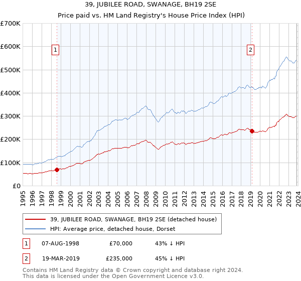 39, JUBILEE ROAD, SWANAGE, BH19 2SE: Price paid vs HM Land Registry's House Price Index