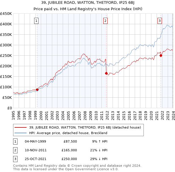 39, JUBILEE ROAD, WATTON, THETFORD, IP25 6BJ: Price paid vs HM Land Registry's House Price Index