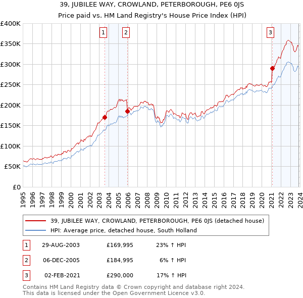 39, JUBILEE WAY, CROWLAND, PETERBOROUGH, PE6 0JS: Price paid vs HM Land Registry's House Price Index