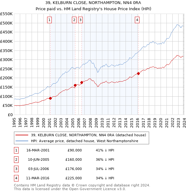 39, KELBURN CLOSE, NORTHAMPTON, NN4 0RA: Price paid vs HM Land Registry's House Price Index
