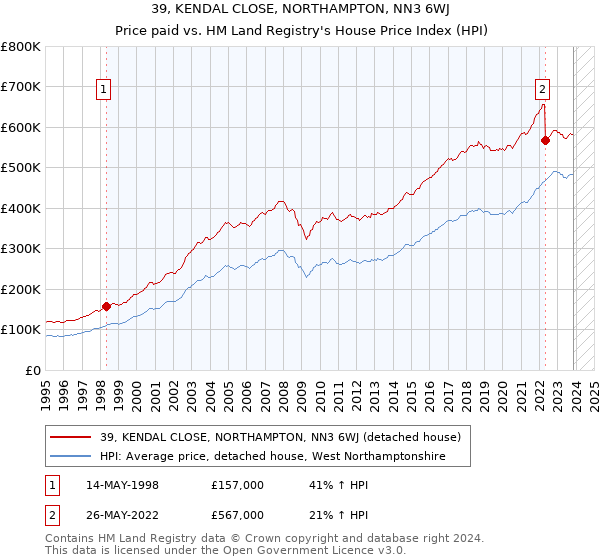 39, KENDAL CLOSE, NORTHAMPTON, NN3 6WJ: Price paid vs HM Land Registry's House Price Index