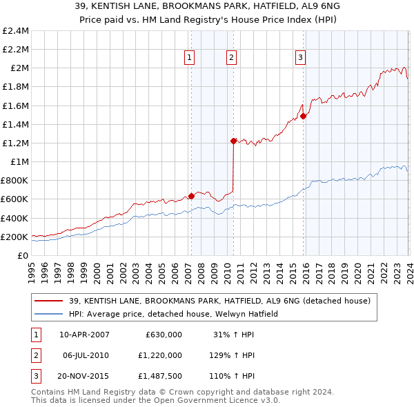 39, KENTISH LANE, BROOKMANS PARK, HATFIELD, AL9 6NG: Price paid vs HM Land Registry's House Price Index