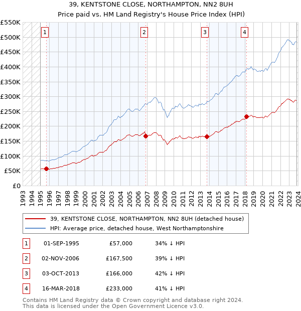 39, KENTSTONE CLOSE, NORTHAMPTON, NN2 8UH: Price paid vs HM Land Registry's House Price Index