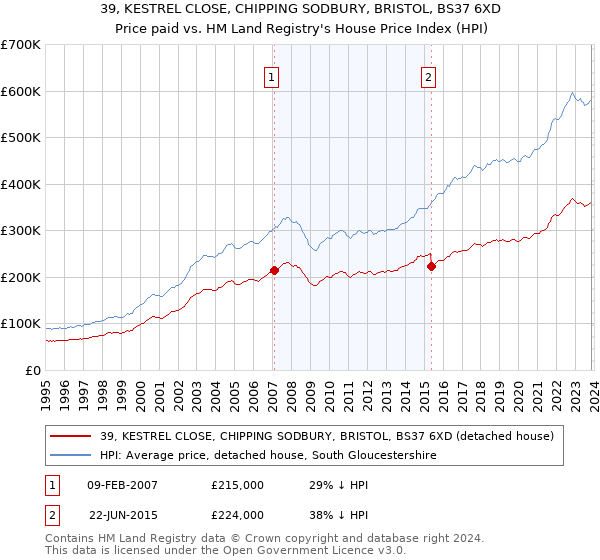 39, KESTREL CLOSE, CHIPPING SODBURY, BRISTOL, BS37 6XD: Price paid vs HM Land Registry's House Price Index