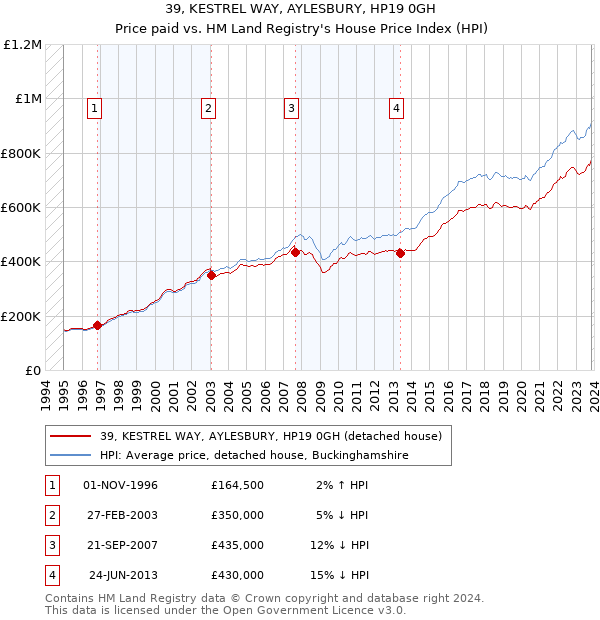 39, KESTREL WAY, AYLESBURY, HP19 0GH: Price paid vs HM Land Registry's House Price Index