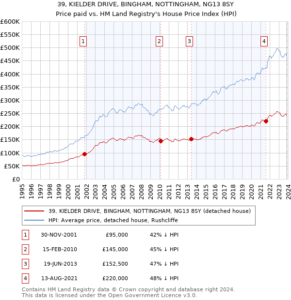 39, KIELDER DRIVE, BINGHAM, NOTTINGHAM, NG13 8SY: Price paid vs HM Land Registry's House Price Index