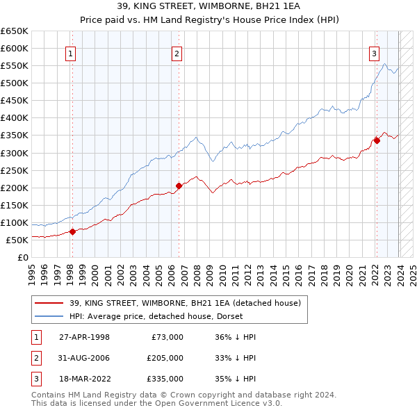 39, KING STREET, WIMBORNE, BH21 1EA: Price paid vs HM Land Registry's House Price Index
