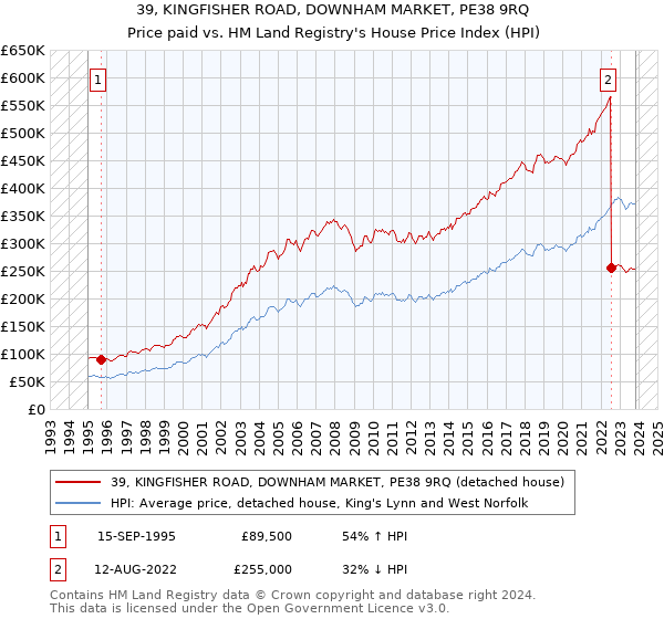 39, KINGFISHER ROAD, DOWNHAM MARKET, PE38 9RQ: Price paid vs HM Land Registry's House Price Index