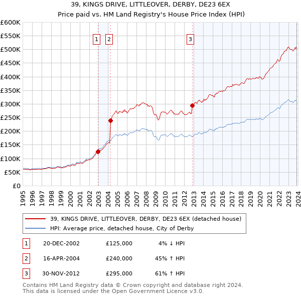 39, KINGS DRIVE, LITTLEOVER, DERBY, DE23 6EX: Price paid vs HM Land Registry's House Price Index