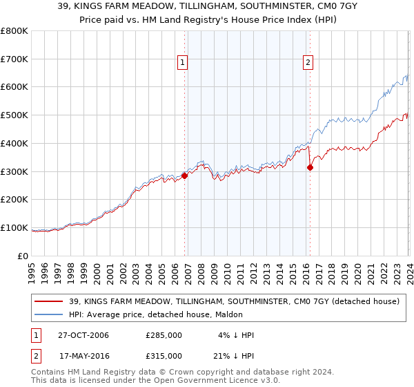 39, KINGS FARM MEADOW, TILLINGHAM, SOUTHMINSTER, CM0 7GY: Price paid vs HM Land Registry's House Price Index