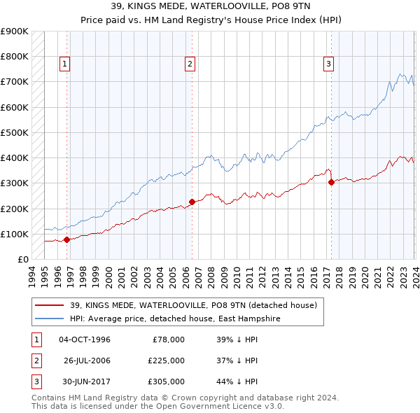 39, KINGS MEDE, WATERLOOVILLE, PO8 9TN: Price paid vs HM Land Registry's House Price Index