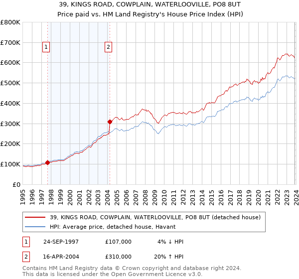 39, KINGS ROAD, COWPLAIN, WATERLOOVILLE, PO8 8UT: Price paid vs HM Land Registry's House Price Index