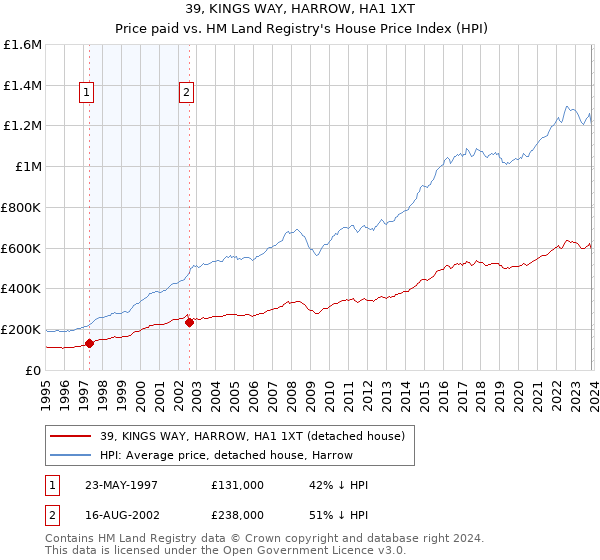 39, KINGS WAY, HARROW, HA1 1XT: Price paid vs HM Land Registry's House Price Index
