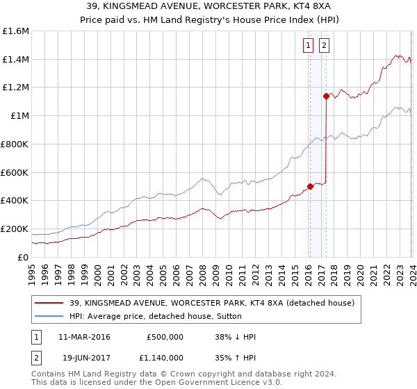 39, KINGSMEAD AVENUE, WORCESTER PARK, KT4 8XA: Price paid vs HM Land Registry's House Price Index