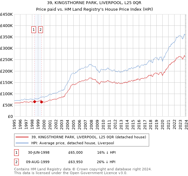 39, KINGSTHORNE PARK, LIVERPOOL, L25 0QR: Price paid vs HM Land Registry's House Price Index