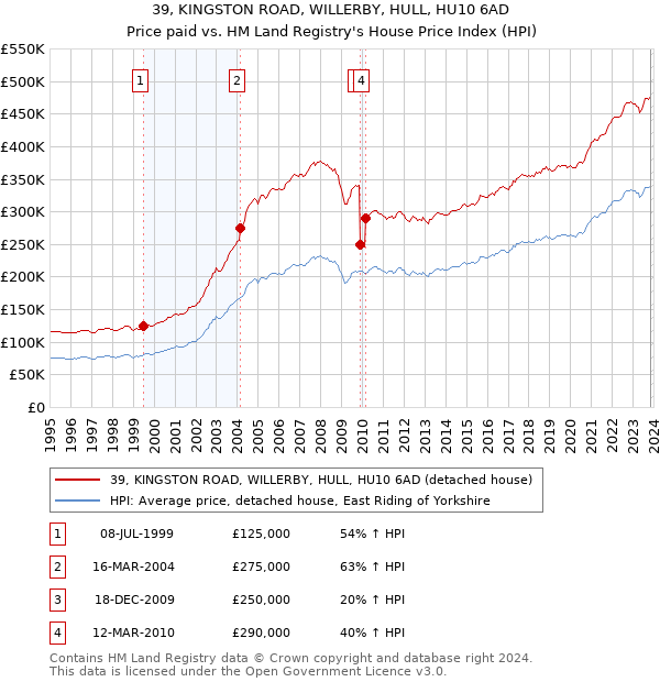 39, KINGSTON ROAD, WILLERBY, HULL, HU10 6AD: Price paid vs HM Land Registry's House Price Index