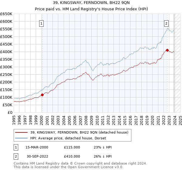 39, KINGSWAY, FERNDOWN, BH22 9QN: Price paid vs HM Land Registry's House Price Index