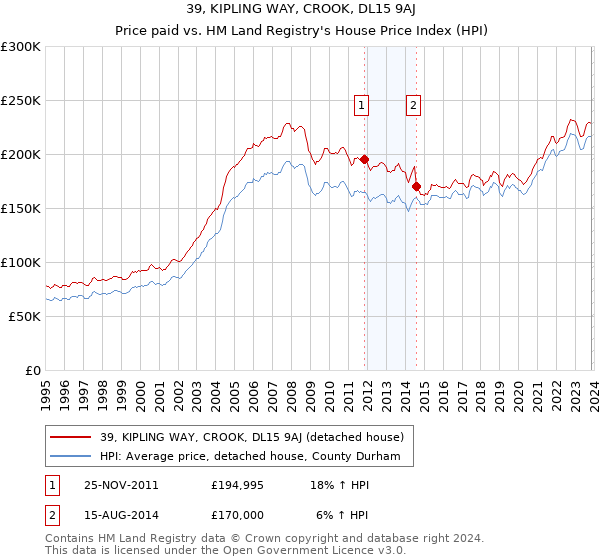 39, KIPLING WAY, CROOK, DL15 9AJ: Price paid vs HM Land Registry's House Price Index