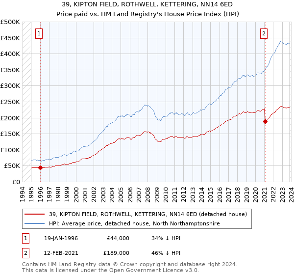 39, KIPTON FIELD, ROTHWELL, KETTERING, NN14 6ED: Price paid vs HM Land Registry's House Price Index