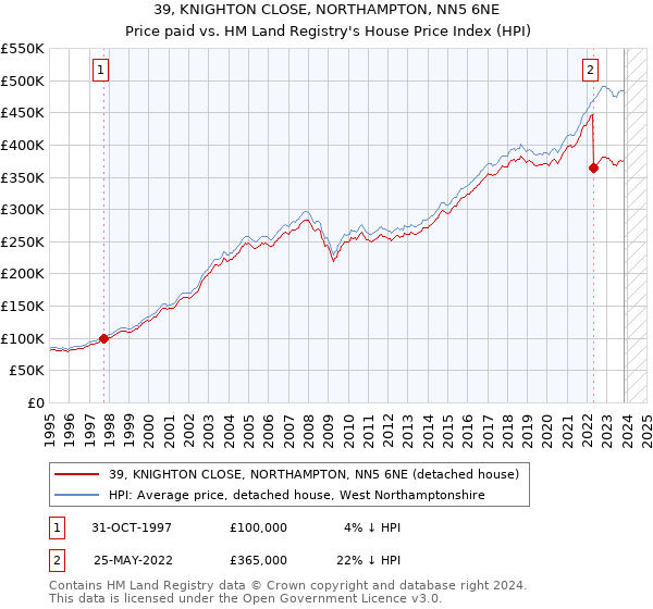 39, KNIGHTON CLOSE, NORTHAMPTON, NN5 6NE: Price paid vs HM Land Registry's House Price Index
