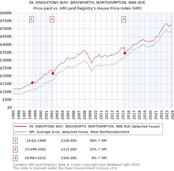 39, KNIGHTONS WAY, BRIXWORTH, NORTHAMPTON, NN6 9UE: Price paid vs HM Land Registry's House Price Index