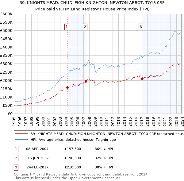 39, KNIGHTS MEAD, CHUDLEIGH KNIGHTON, NEWTON ABBOT, TQ13 0RF: Price paid vs HM Land Registry's House Price Index