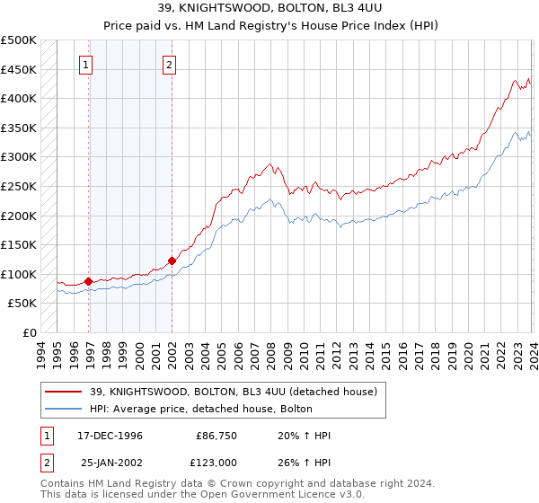 39, KNIGHTSWOOD, BOLTON, BL3 4UU: Price paid vs HM Land Registry's House Price Index