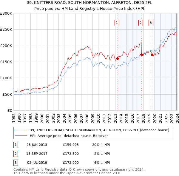 39, KNITTERS ROAD, SOUTH NORMANTON, ALFRETON, DE55 2FL: Price paid vs HM Land Registry's House Price Index
