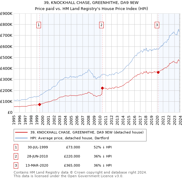 39, KNOCKHALL CHASE, GREENHITHE, DA9 9EW: Price paid vs HM Land Registry's House Price Index